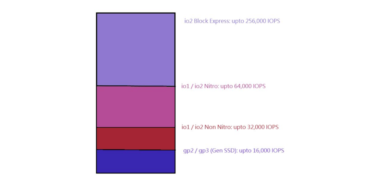 IOPS capacity of different AWS EBS Volume